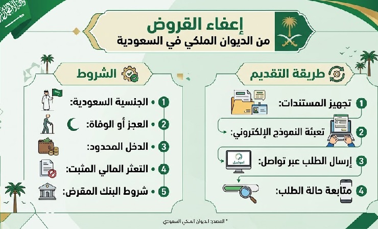 إعفاء القروض من الديوان الملكي في السعودية